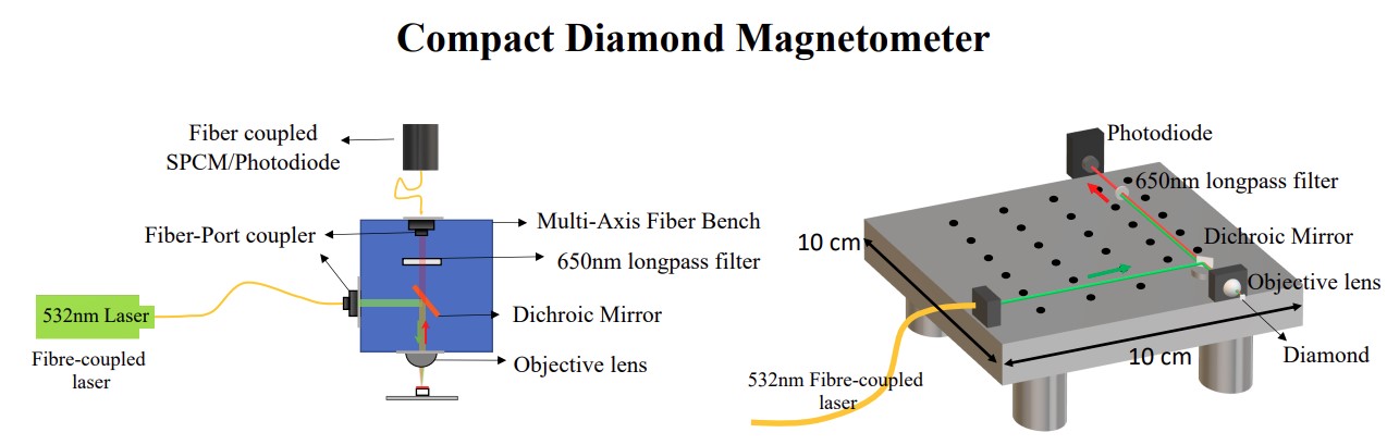 Compact Diamond Magnetometer