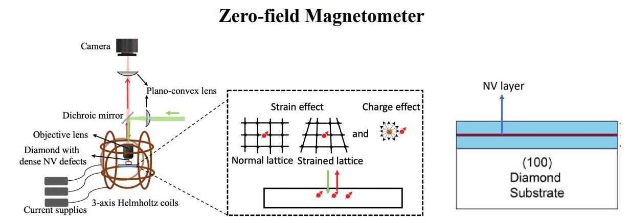 Zero field magnetometer